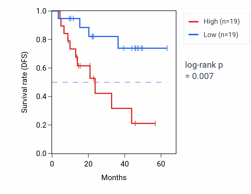 Kaplan&ndash;Meier survival curve for TUBE1 mass-spec protein-high vs -low samples in HNSC.