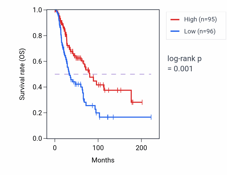 Kaplan&ndash;Meier survival curve for TUBE1 RNA-high vs -low samples in SKCM.