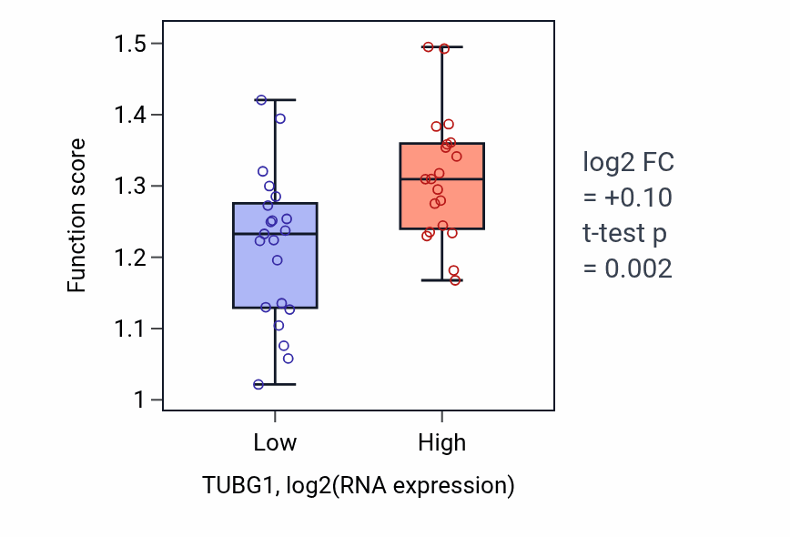 Box plot of Mitotic chromosome condensation in TUBG1-low vs TUBG1-high samples in STOMACH.