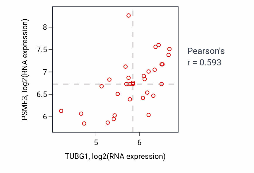 Per-sample scatter of TUBG1 vs PSME3 in OESOPHAGUS (Pearson r = 0.59).