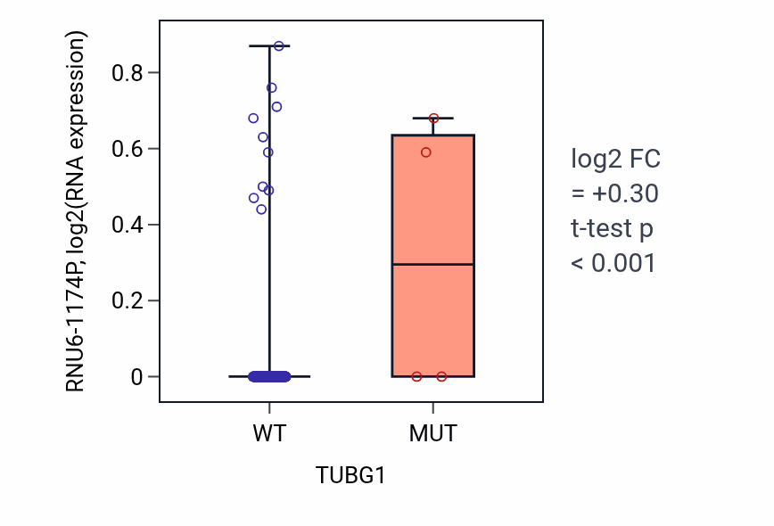 Box plot of RNU6-1174P in TUBG1-low vs TUBG1-high samples in CESC.
