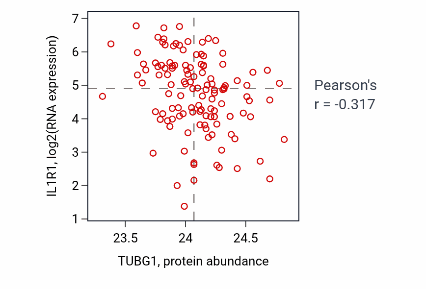 Per-sample scatter of TUBG1 vs IL1R1 in BRCA (Pearson r = -0.32).