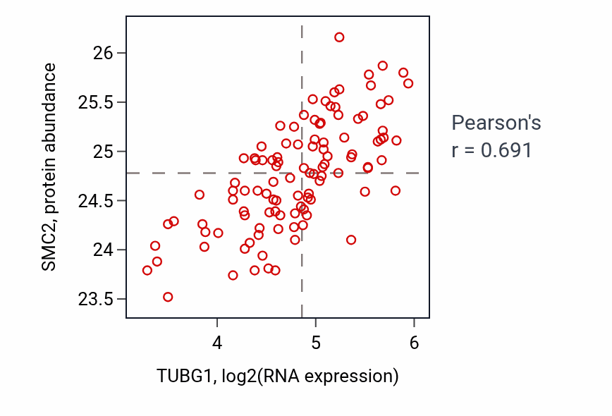 Per-sample scatter of TUBG1 vs SMC2 in LSCC (Pearson r = 0.69).
