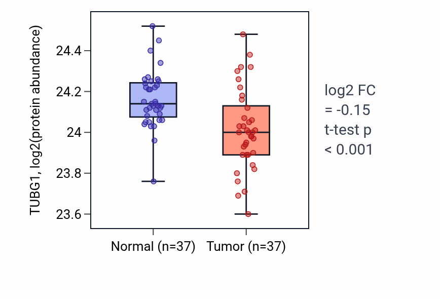 Tumor-vs-normal mass-spec protein box plot for TUBG1 in LUAD.