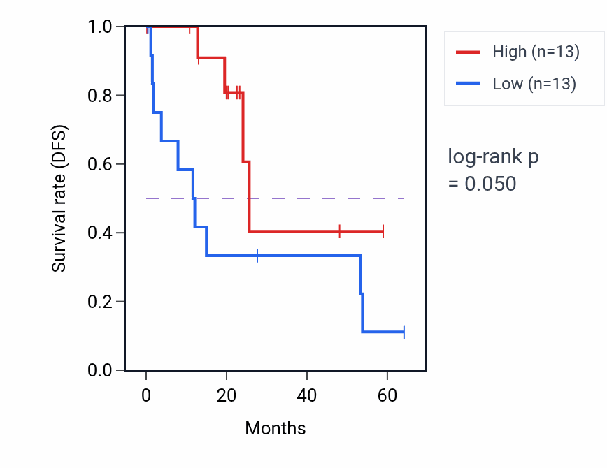 Kaplan&ndash;Meier survival curve for TUBG1 mass-spec protein-high vs -low samples in CCRCC.
