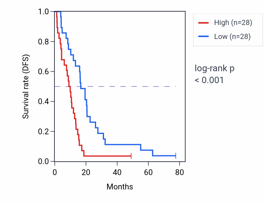 Kaplan&ndash;Meier survival curve for TUBG1P RNA expression in MESO: high vs low expression groups.