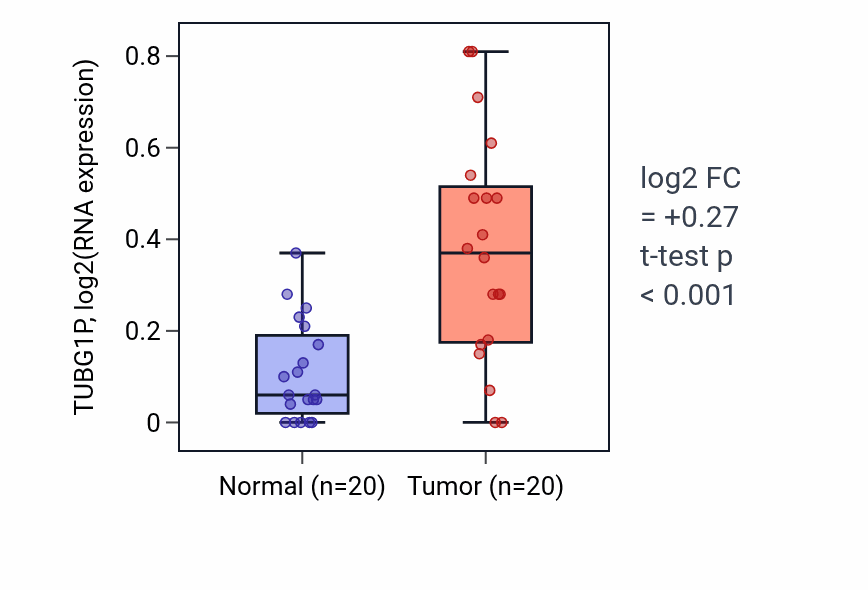 Tumor-vs-normal expression box plot for TUBG1P in COAD.