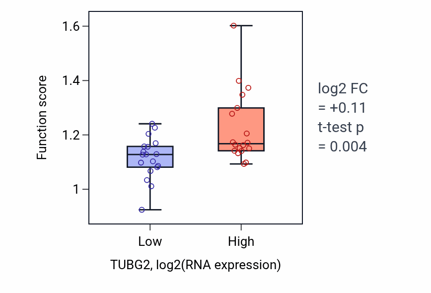 Box plot of Lipoprotein transport in TUBG2-low vs TUBG2-high samples in URINARY_TRACT.