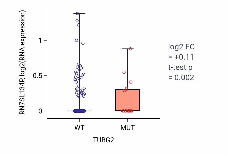 Box plot of RN7SL134P in TUBG2-low vs TUBG2-high samples in UCEC.