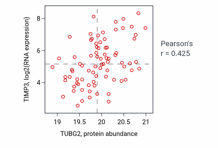 Per-sample scatter of TUBG2 vs TIMP3 in UCEC (Pearson r = 0.42).
