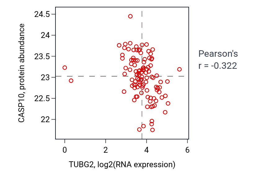 Per-sample scatter of TUBG2 vs CASP10 in HNSC (Pearson r = -0.32).