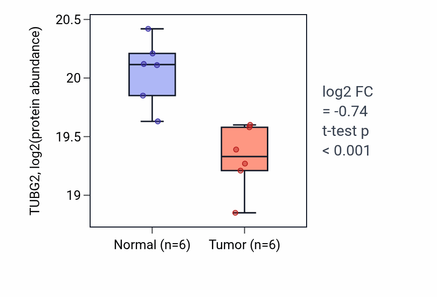 Tumor-vs-normal mass-spec protein box plot for TUBG2 in CCRCC.