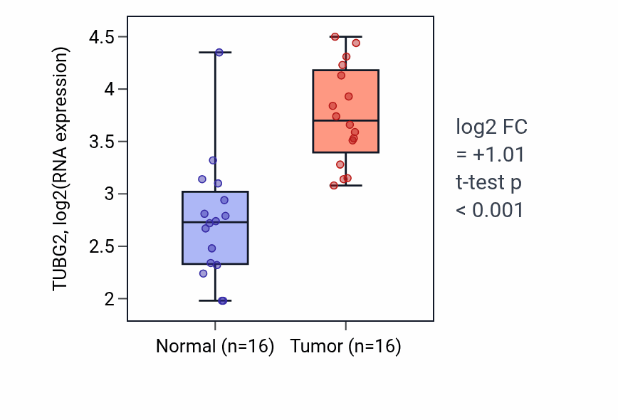 Tumor-vs-normal expression box plot for TUBG2 RNA in HNSC.