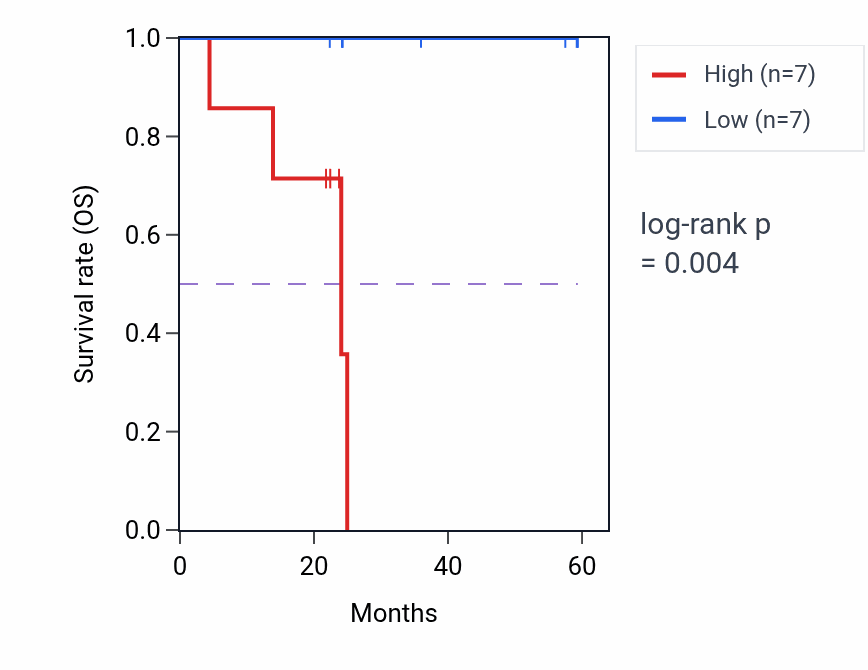 Kaplan&ndash;Meier survival curve for TUBG2 mass-spec protein-high vs -low samples in UCEC.