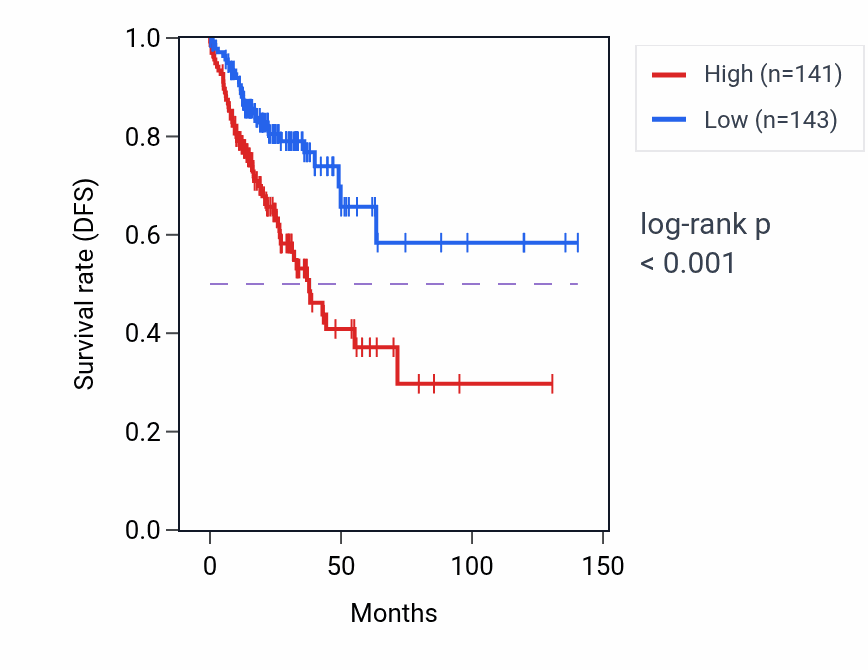 Kaplan&ndash;Meier survival curve for TUBG2 RNA-high vs -low samples in COAD.