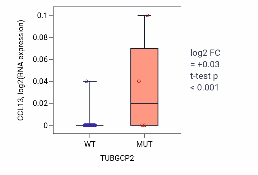 Box plot of CCL13 in TUBGCP2-low vs TUBGCP2-high samples in LUNG_NSCLC_LUAD.