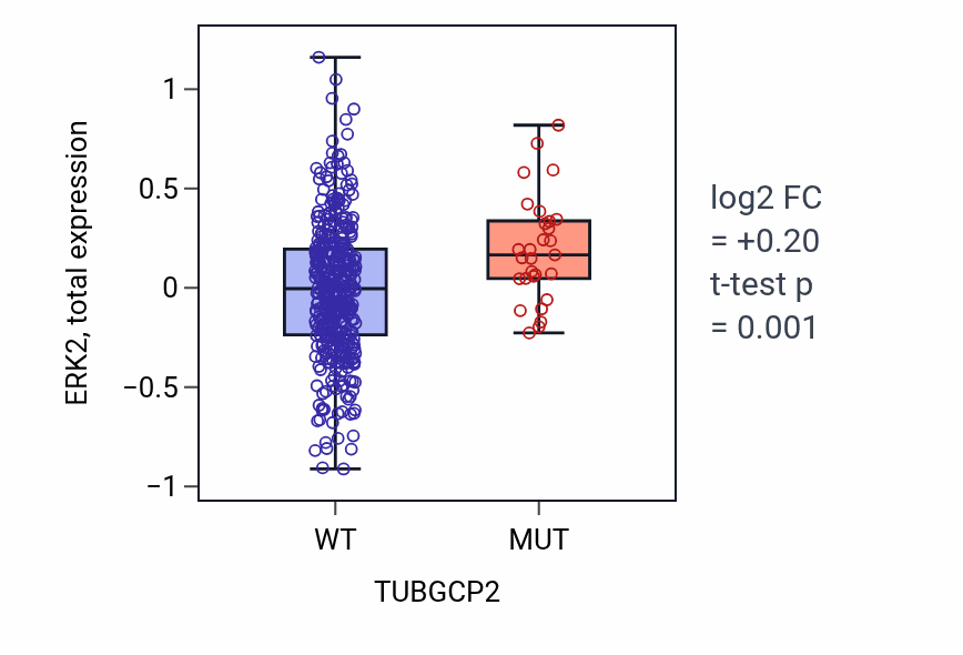 Box plot of ERK2 in TUBGCP2-low vs TUBGCP2-high samples in UCEC.