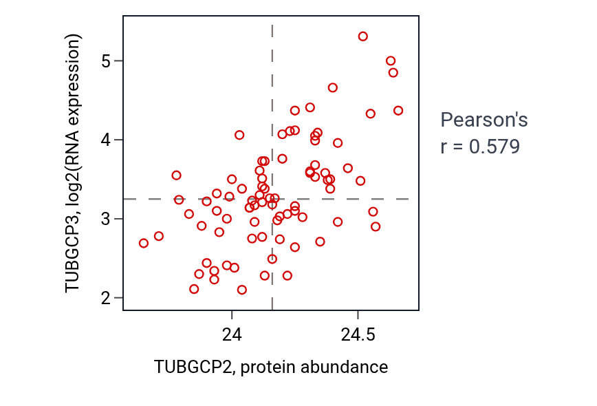 Per-sample scatter of TUBGCP2 vs TUBGCP3 in OV (Pearson r = 0.58).