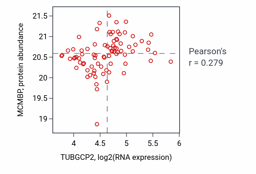 Per-sample scatter of TUBGCP2 vs MCMBP in OV (Pearson r = 0.28).