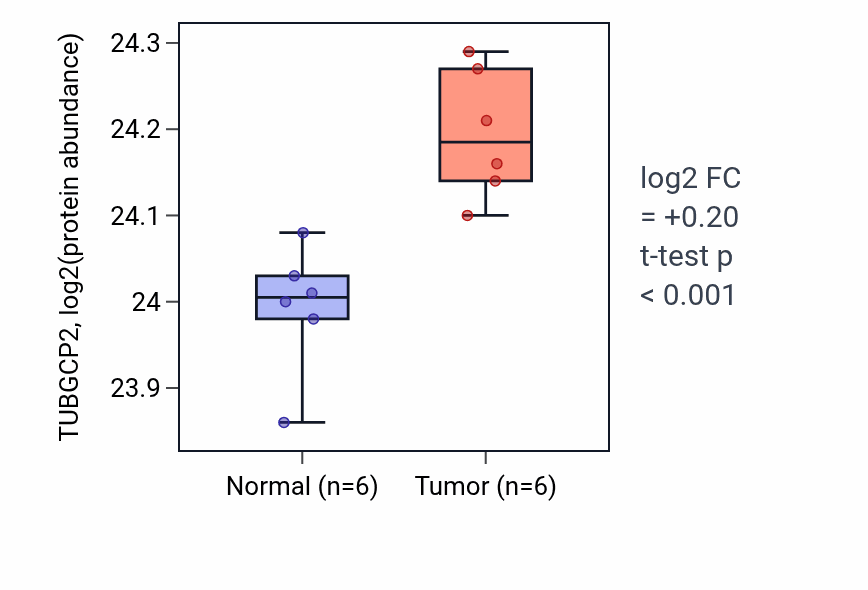 Tumor-vs-normal mass-spec protein box plot for TUBGCP2 in HNSC.