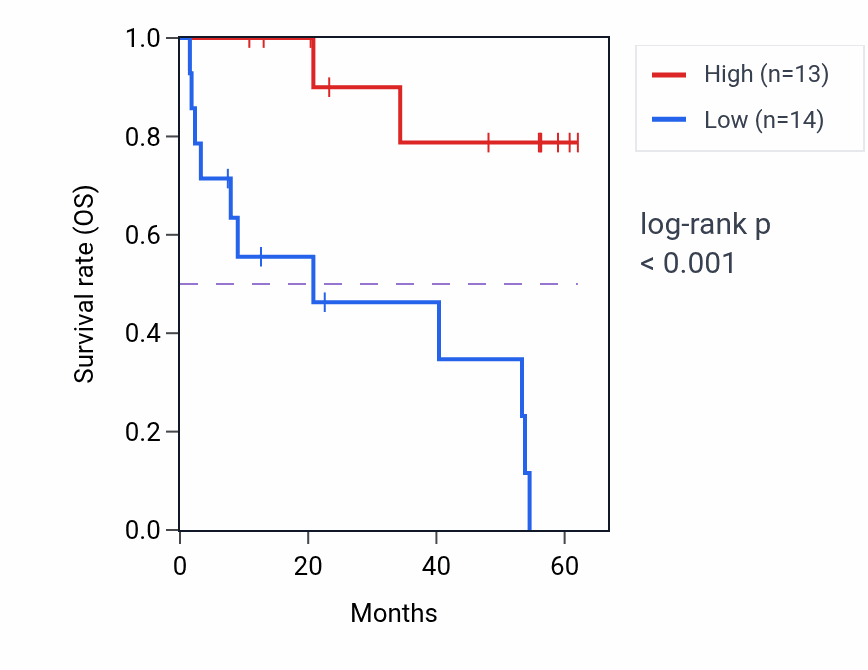 Kaplan&ndash;Meier survival curve for TUBGCP2 mass-spec protein-high vs -low samples in CCRCC.