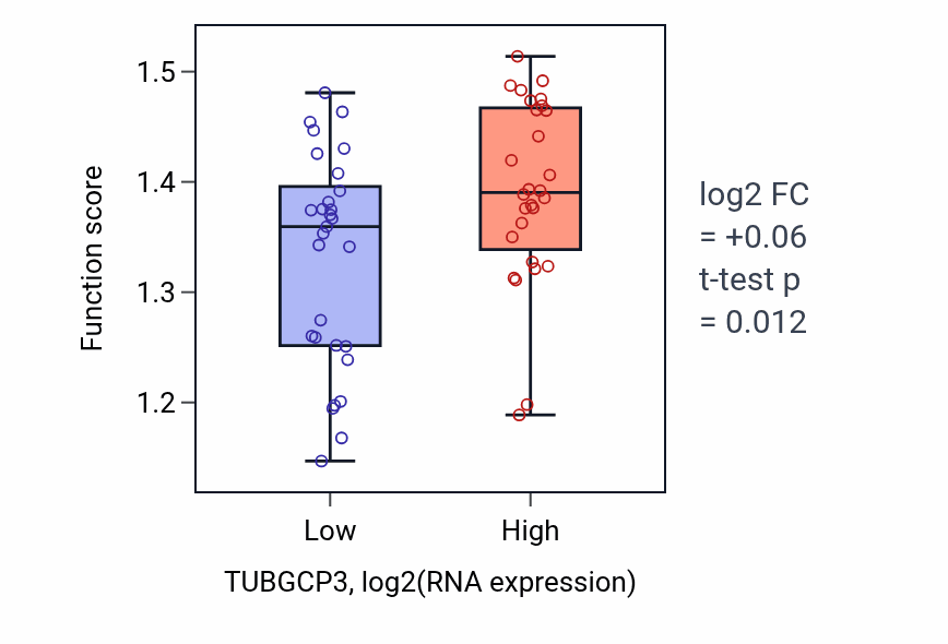 Box plot of Ribosomal protein import into nucleus in TUBGCP3-low vs TUBGCP3-high samples in BREAST.