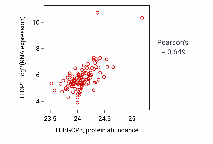 Per-sample scatter of TUBGCP3 vs TFDP1 in LSCC (Pearson r = 0.65).