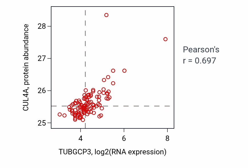 Per-sample scatter of TUBGCP3 vs CUL4A in LSCC (Pearson r = 0.70).
