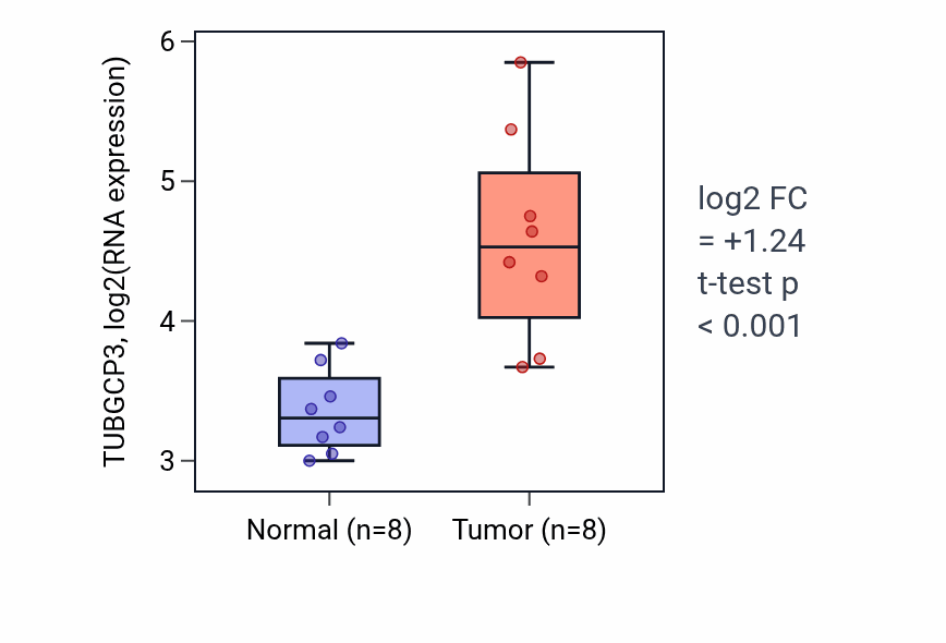 Tumor-vs-normal expression box plot for TUBGCP3 RNA in COAD.