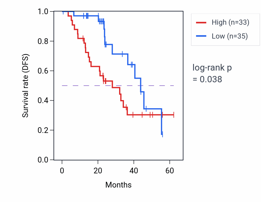 Kaplan&ndash;Meier survival curve for TUBGCP3 mass-spec protein-high vs -low samples in HNSC.