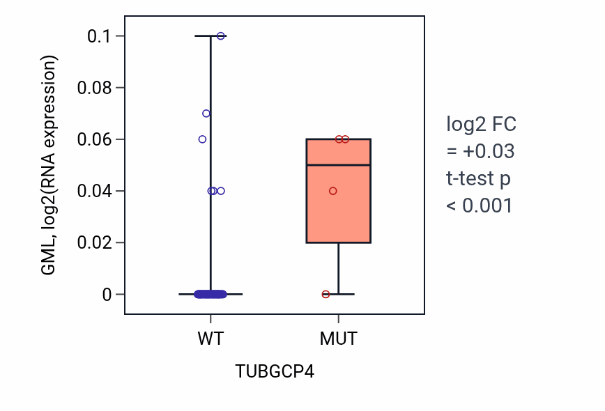 Box plot of GML in TUBGCP4-low vs TUBGCP4-high samples in SKIN.