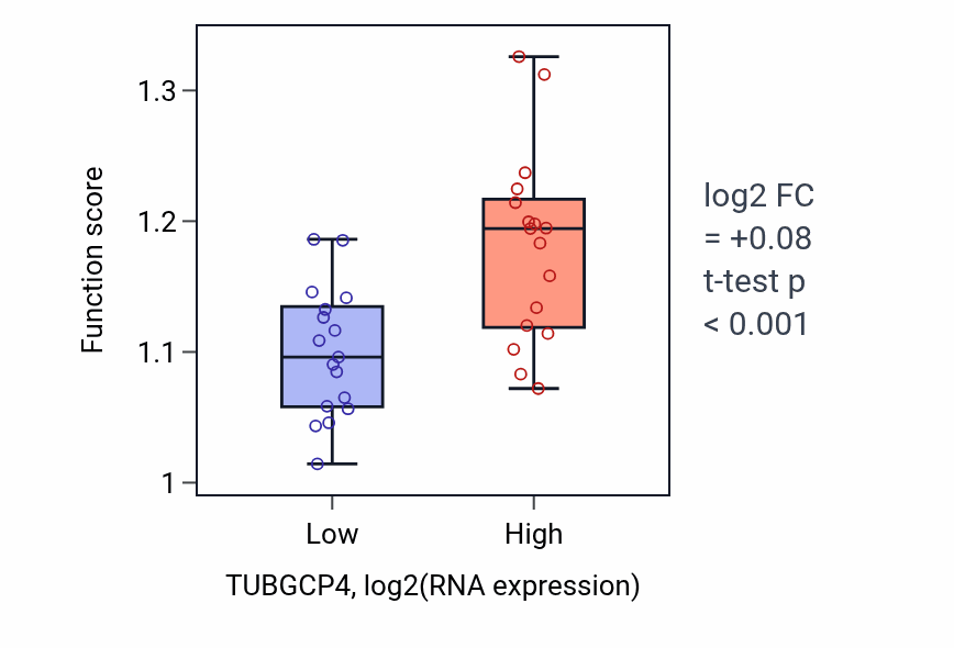 Box plot of Microtubule nucleation in TUBGCP4-low vs TUBGCP4-high samples in KIDNEY.