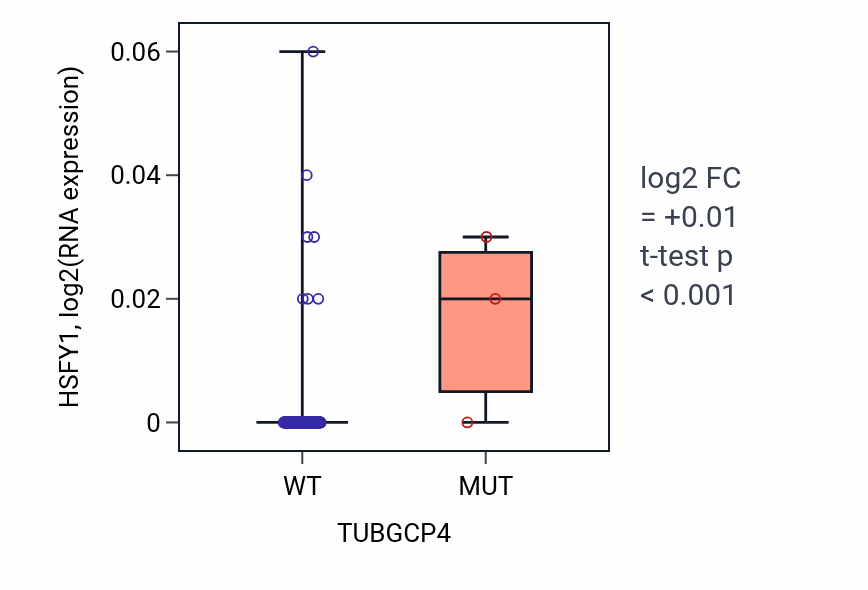 Box plot of HSFY1 in TUBGCP4-low vs TUBGCP4-high samples in CESC.