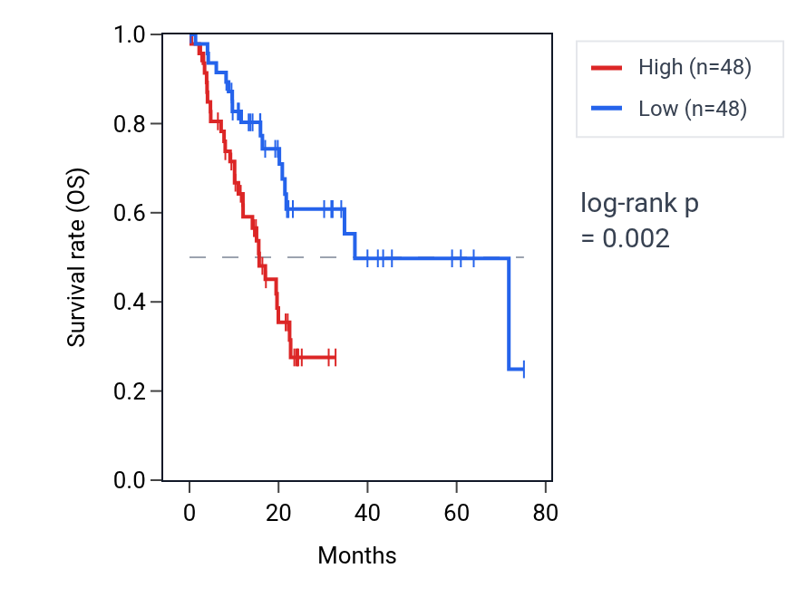 Kaplan&ndash;Meier survival curve for TUBGCP4 RNA expression in PAAD: high vs low expression groups.