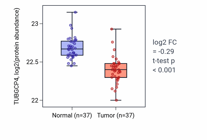 Tumor-vs-normal mass-spec protein box plot for TUBGCP4 in LUAD.