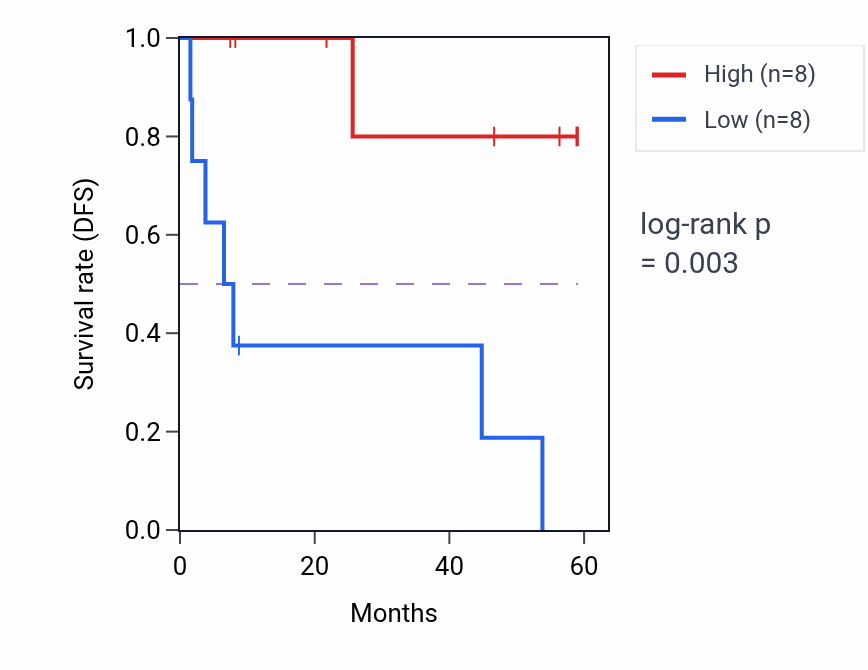 Kaplan&ndash;Meier survival curve for TUBGCP4 mass-spec protein-high vs -low samples in CCRCC.
