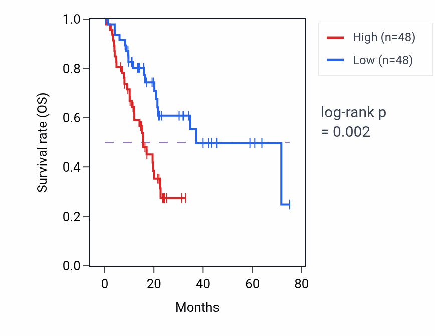 Kaplan&ndash;Meier survival curve for TUBGCP4 RNA-high vs -low samples in PAAD.