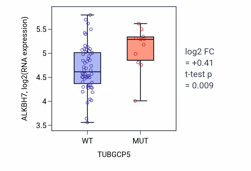 Box plot of ALKBH7 in TUBGCP5-low vs TUBGCP5-high samples in LARGE_INTESTINE.