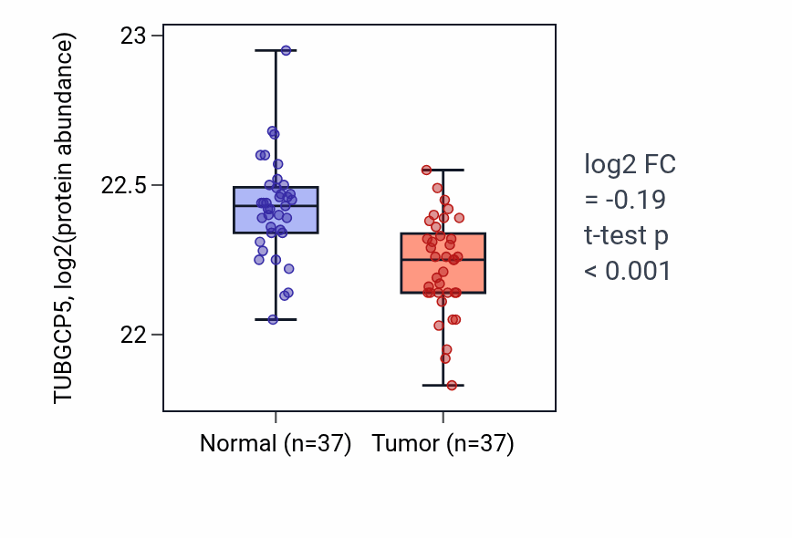 Tumor-vs-normal mass-spec protein box plot for TUBGCP5 in LUAD.
