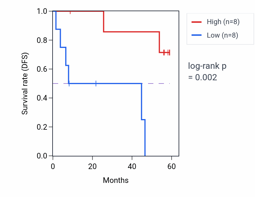 Kaplan&ndash;Meier survival curve for TUBGCP5 mass-spec protein-high vs -low samples in CCRCC.