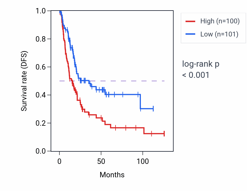 Kaplan&ndash;Meier survival curve for TUBGCP5 RNA-high vs -low samples in BLCA.