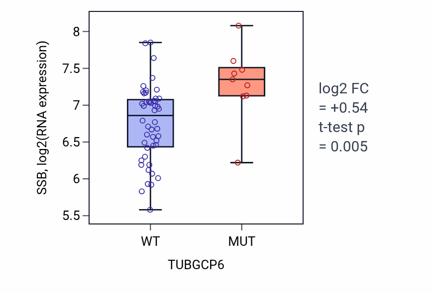 Box plot of SSB in TUBGCP6-low vs TUBGCP6-high samples in BREAST.