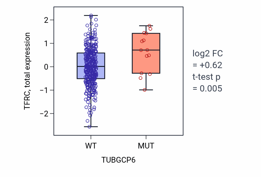 Box plot of TFRC in TUBGCP6-low vs TUBGCP6-high samples in COAD.