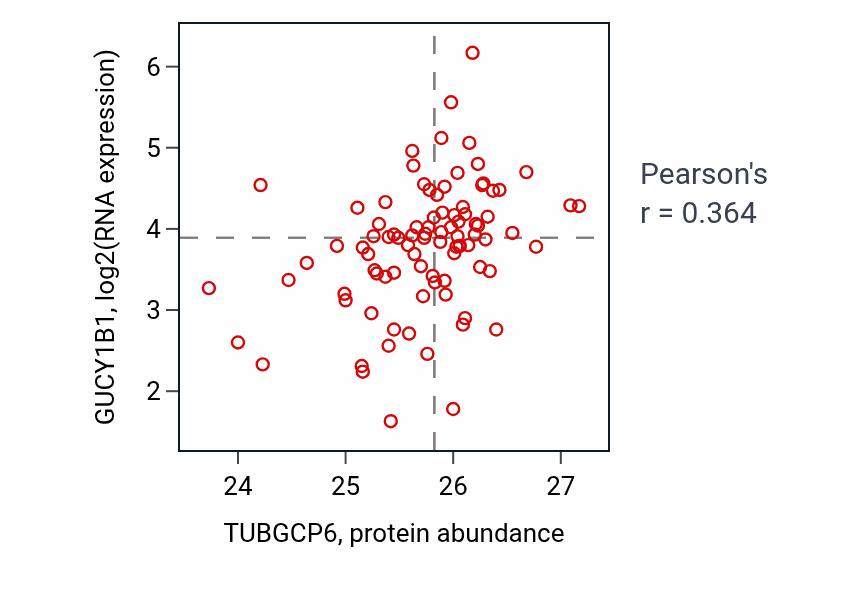 Per-sample scatter of TUBGCP6 vs GUCY1B1 in COAD (Pearson r = 0.36).