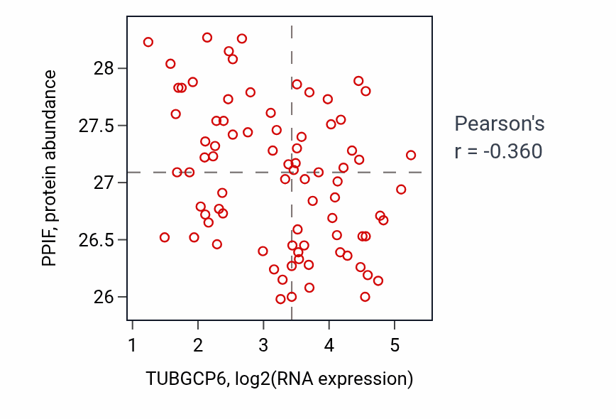 Per-sample scatter of TUBGCP6 vs PPIF in OV (Pearson r = -0.36).