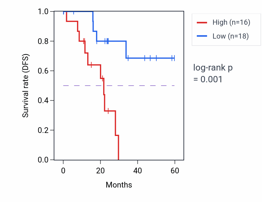 Kaplan&ndash;Meier survival curve for TUBGCP6 mass-spec protein-high vs -low samples in LSCC.