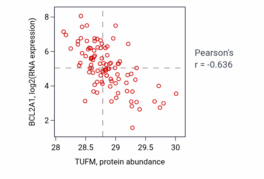 Per-sample scatter of TUFM vs BCL2A1 in COAD (Pearson r = -0.64).