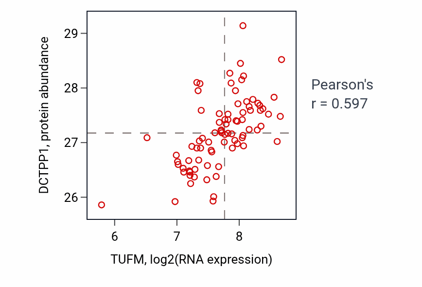 Per-sample scatter of TUFM vs DCTPP1 in OV (Pearson r = 0.60).