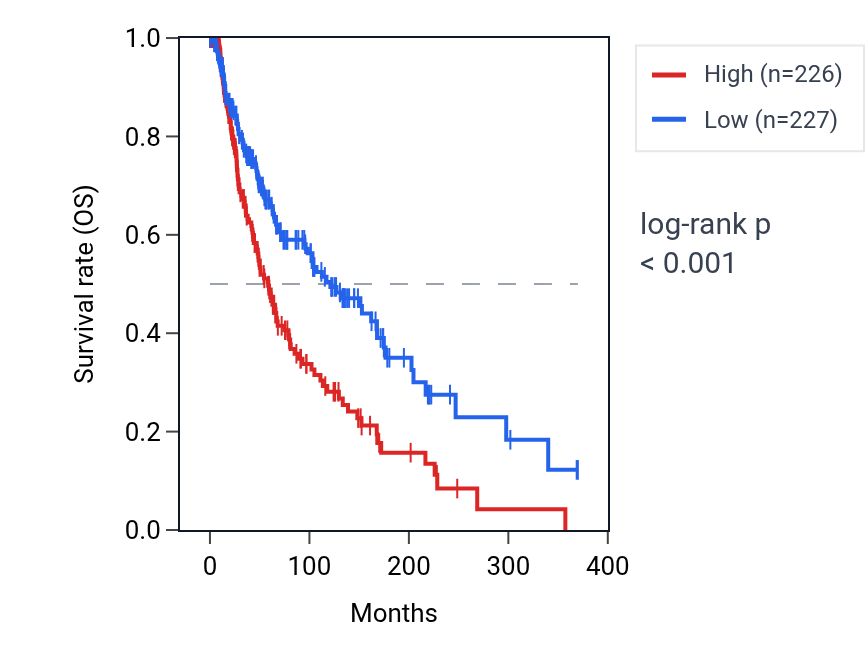 Kaplan&ndash;Meier survival curve for TUFM RNA expression in SKCM: high vs low expression groups.
