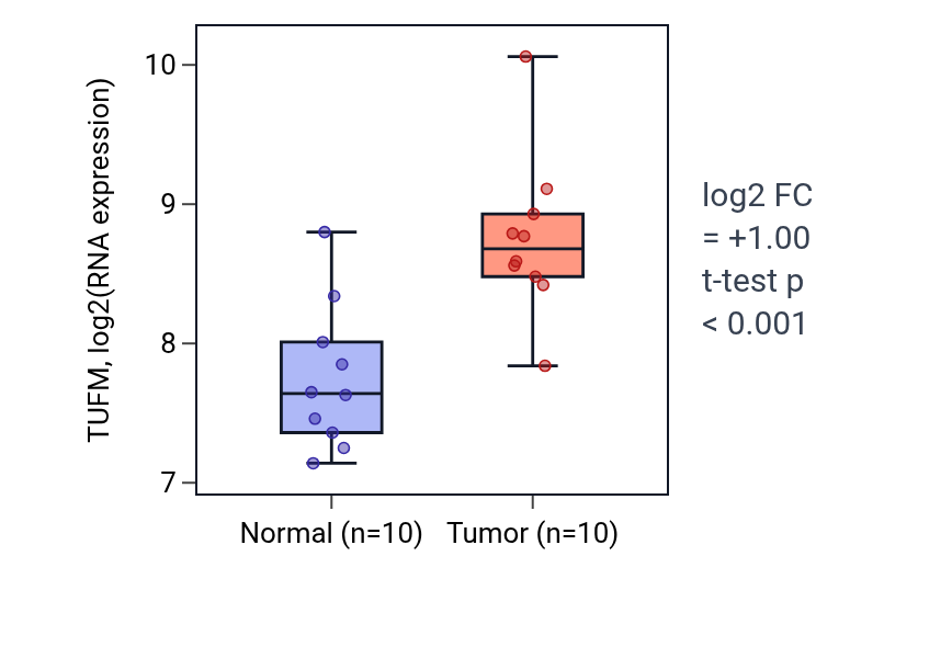 Tumor-vs-normal expression box plot for TUFM in BLCA.
